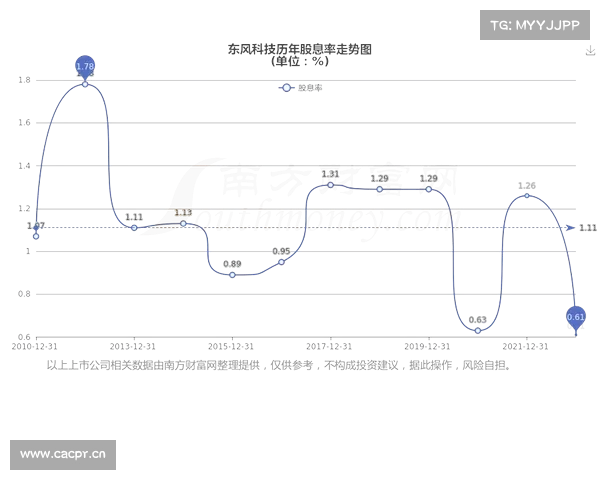 东风科技:完成转让参股公司25%股权 成交价约1673万元 东风科技:完成转让参股公司25%股权 成交价约1673万元
